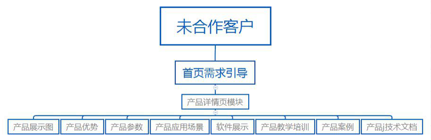 網站(zhàn)結構